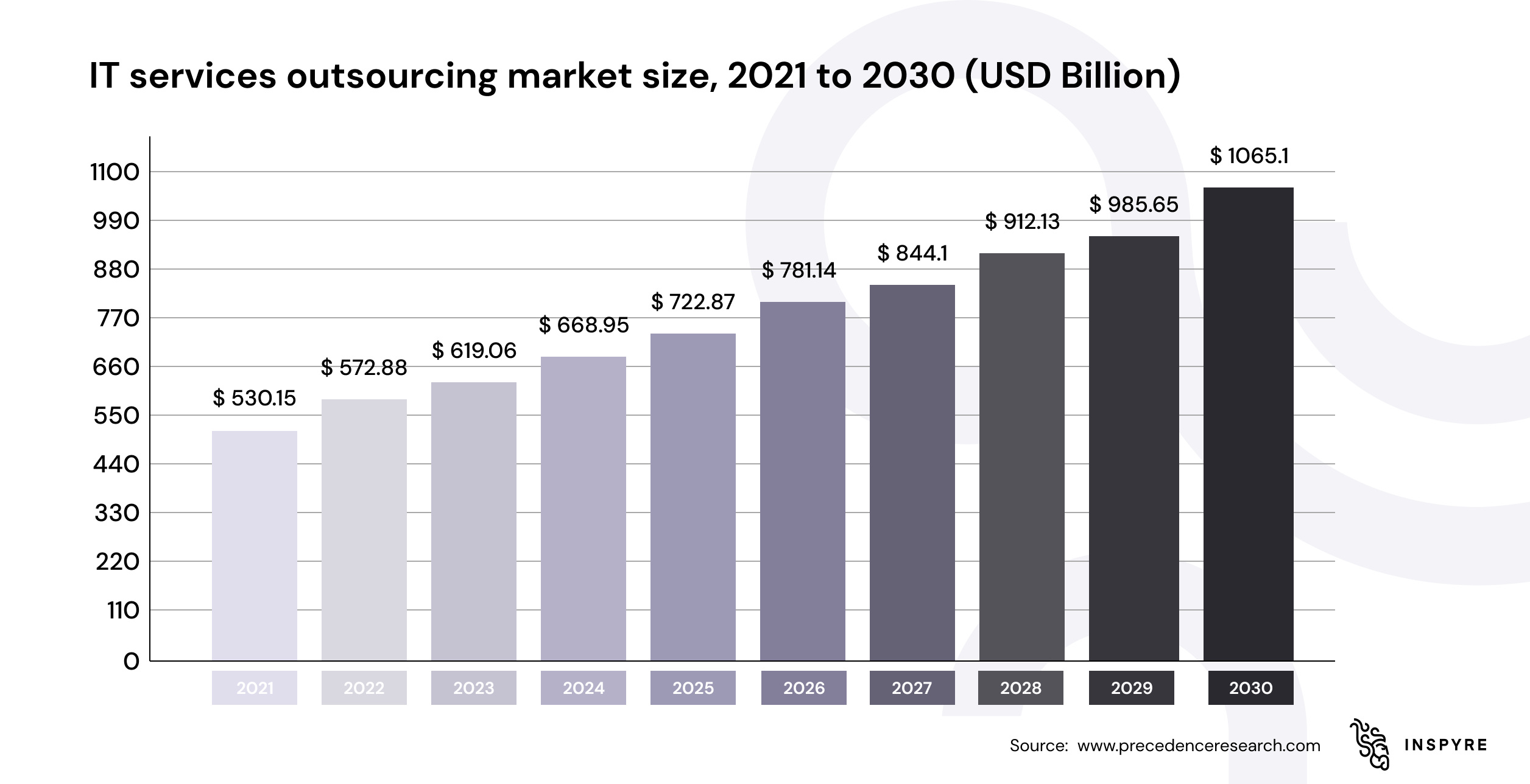 IT services outsourcing market size, 2021 to 2030 (USD billion)